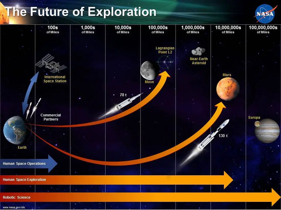 Space exploration
